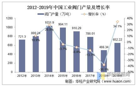 工業(yè)閥門(mén)發(fā)展趨勢(shì)分析，中高端閥門(mén)市場(chǎng)國(guó)產(chǎn)化帶來(lái)新的成長(zhǎng)機(jī)遇 