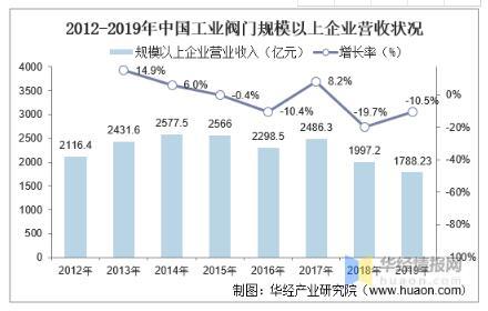 工業(yè)閥門(mén)發(fā)展趨勢(shì)分析，中高端閥門(mén)市場(chǎng)國(guó)產(chǎn)化帶來(lái)新的成長(zhǎng)機(jī)遇 